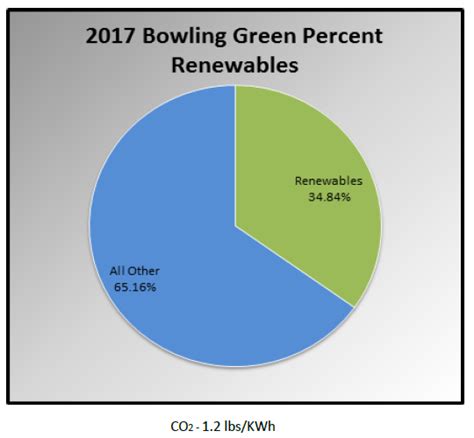 bowling green energy program